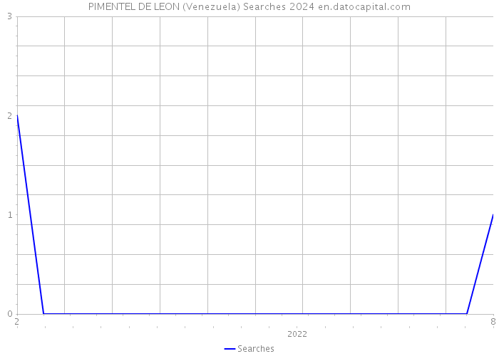 PIMENTEL DE LEON (Venezuela) Searches 2024 