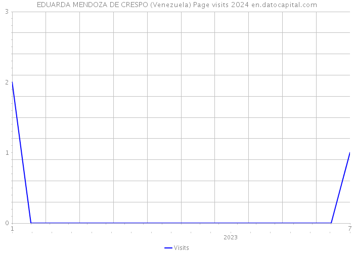 EDUARDA MENDOZA DE CRESPO (Venezuela) Page visits 2024 