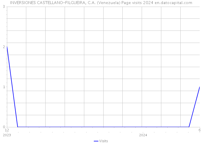 INVERSIONES CASTELLANO-FILGUEIRA, C.A. (Venezuela) Page visits 2024 