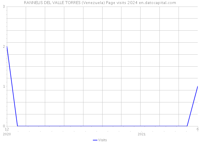 RANNELIS DEL VALLE TORRES (Venezuela) Page visits 2024 