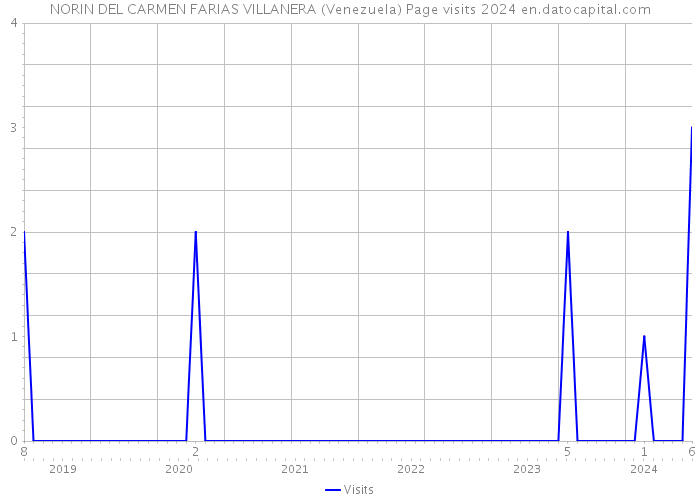 NORIN DEL CARMEN FARIAS VILLANERA (Venezuela) Page visits 2024 