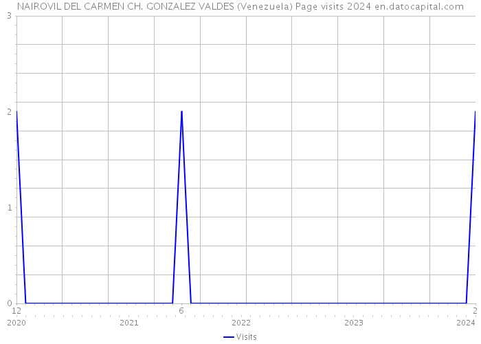 NAIROVIL DEL CARMEN CH. GONZALEZ VALDES (Venezuela) Page visits 2024 