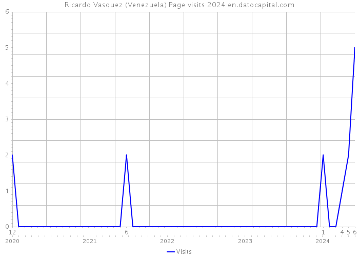 Ricardo Vasquez (Venezuela) Page visits 2024 