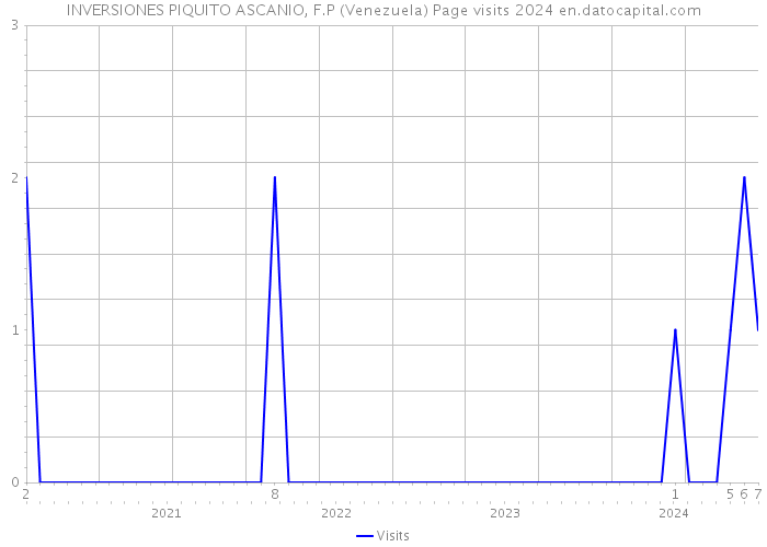 INVERSIONES PIQUITO ASCANIO, F.P (Venezuela) Page visits 2024 