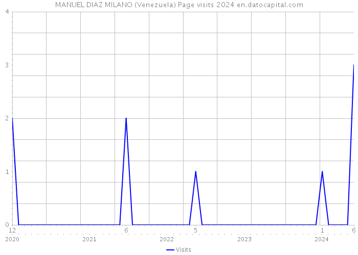 MANUEL DIAZ MILANO (Venezuela) Page visits 2024 