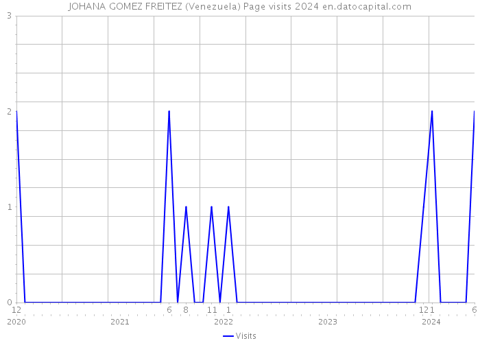 JOHANA GOMEZ FREITEZ (Venezuela) Page visits 2024 