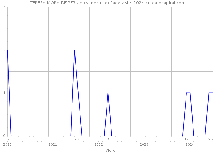 TERESA MORA DE PERNIA (Venezuela) Page visits 2024 