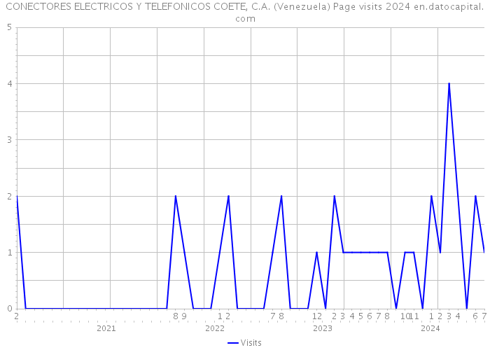 CONECTORES ELECTRICOS Y TELEFONICOS COETE, C.A. (Venezuela) Page visits 2024 