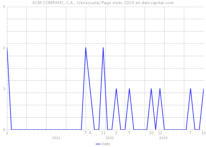 ACM COMPANY, C.A., (Venezuela) Page visits 2024 