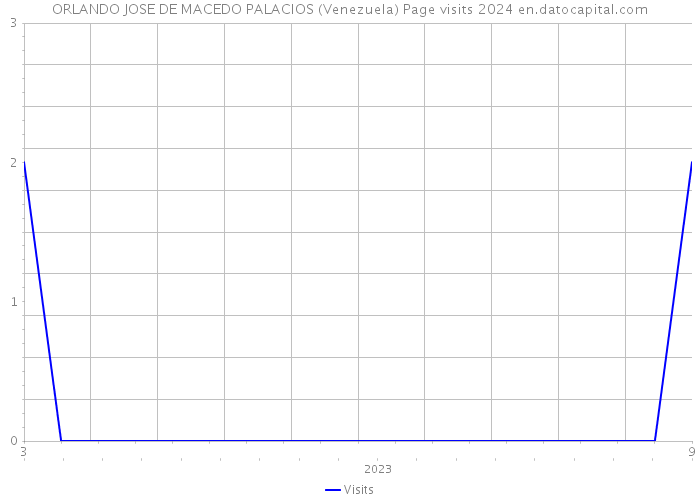 ORLANDO JOSE DE MACEDO PALACIOS (Venezuela) Page visits 2024 