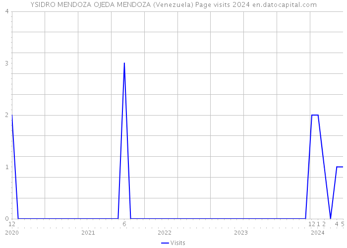 YSIDRO MENDOZA OJEDA MENDOZA (Venezuela) Page visits 2024 