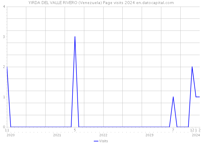 YIRDA DEL VALLE RIVERO (Venezuela) Page visits 2024 