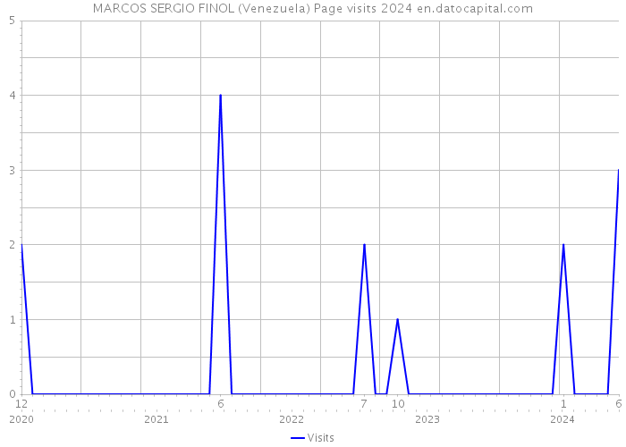 MARCOS SERGIO FINOL (Venezuela) Page visits 2024 
