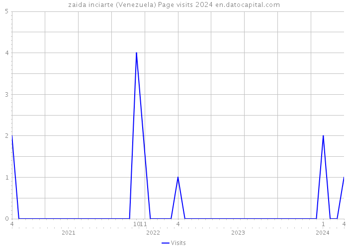 zaida inciarte (Venezuela) Page visits 2024 