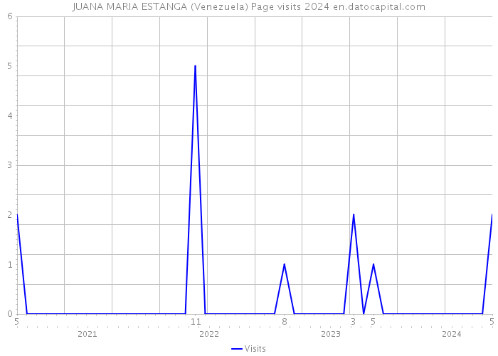 JUANA MARIA ESTANGA (Venezuela) Page visits 2024 