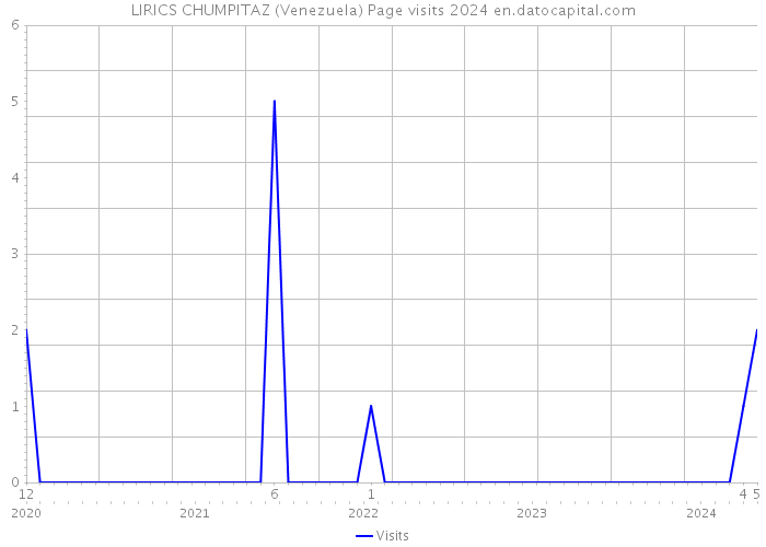 LIRICS CHUMPITAZ (Venezuela) Page visits 2024 