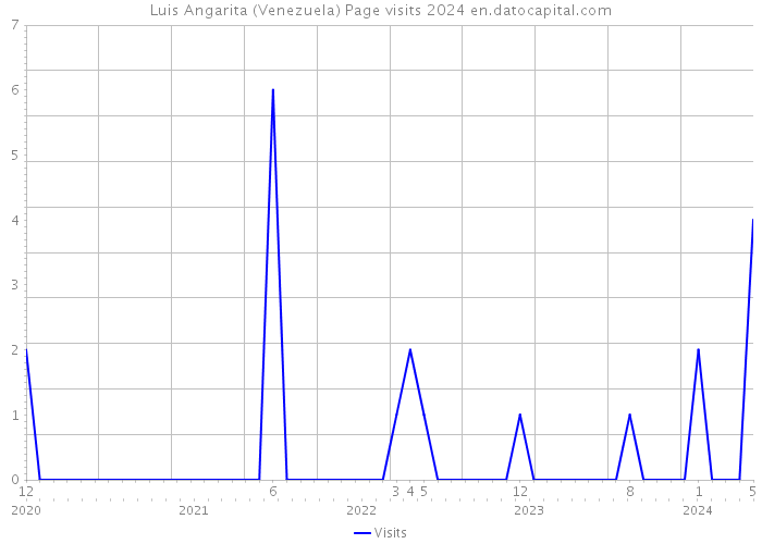 Luis Angarita (Venezuela) Page visits 2024 