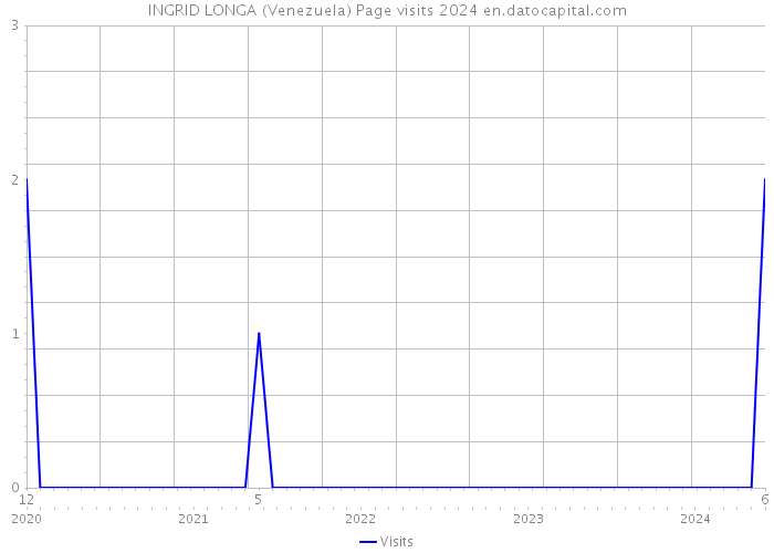 INGRID LONGA (Venezuela) Page visits 2024 
