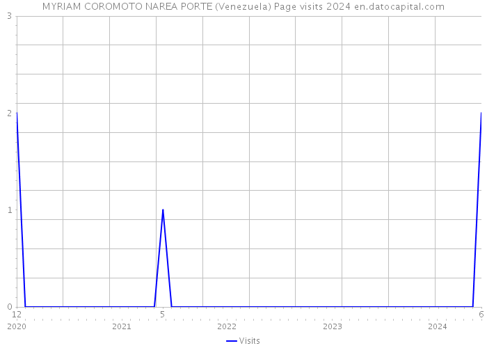 MYRIAM COROMOTO NAREA PORTE (Venezuela) Page visits 2024 