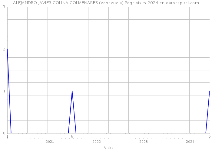 ALEJANDRO JAVIER COLINA COLMENARES (Venezuela) Page visits 2024 