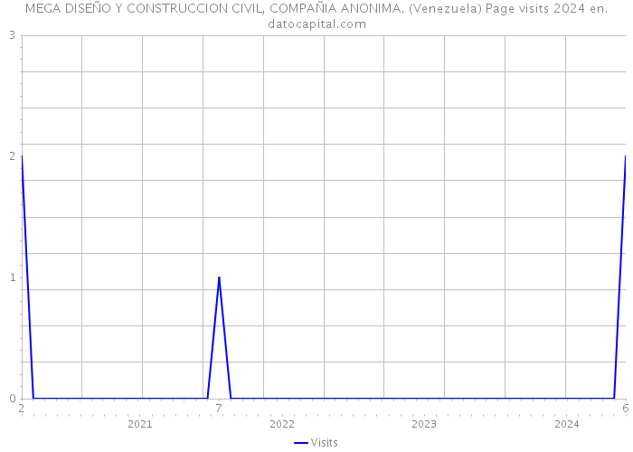 MEGA DISEÑO Y CONSTRUCCION CIVIL, COMPAÑIA ANONIMA. (Venezuela) Page visits 2024 