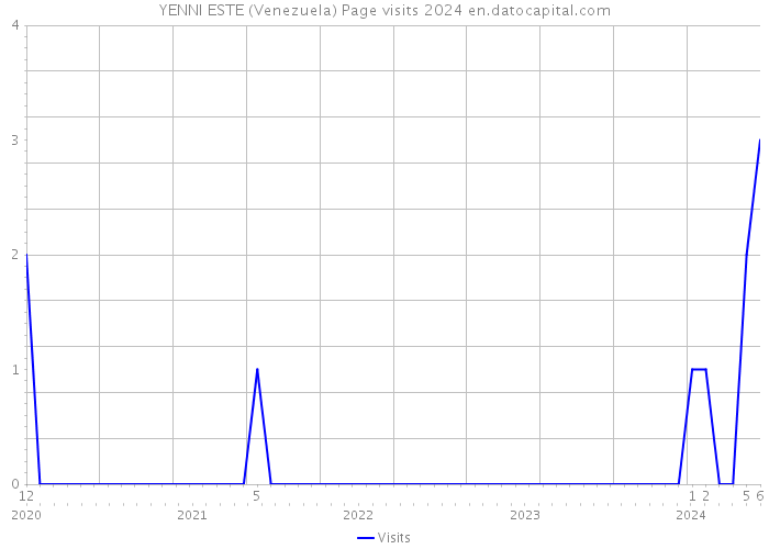 YENNI ESTE (Venezuela) Page visits 2024 