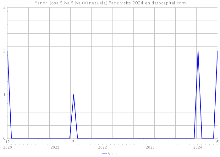 Yendri Jose Silva Silva (Venezuela) Page visits 2024 