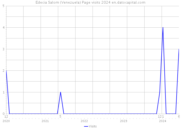 Edecia Salom (Venezuela) Page visits 2024 
