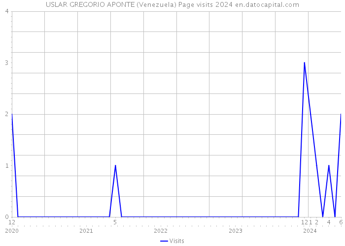 USLAR GREGORIO APONTE (Venezuela) Page visits 2024 