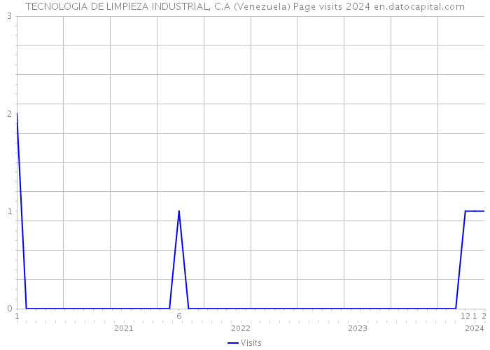 TECNOLOGIA DE LIMPIEZA INDUSTRIAL, C.A (Venezuela) Page visits 2024 