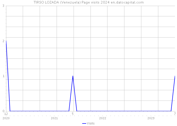TIRSO LOZADA (Venezuela) Page visits 2024 