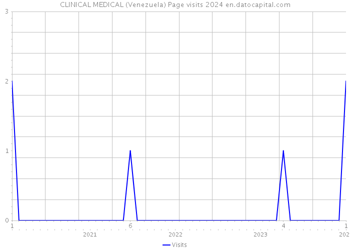 CLINICAL MEDICAL (Venezuela) Page visits 2024 