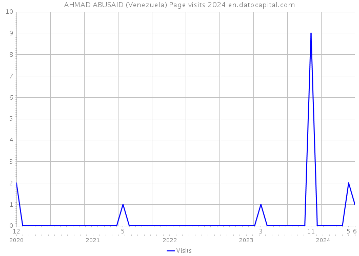 AHMAD ABUSAID (Venezuela) Page visits 2024 