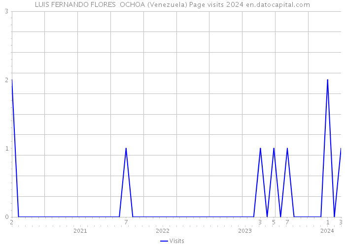 LUIS FERNANDO FLORES OCHOA (Venezuela) Page visits 2024 