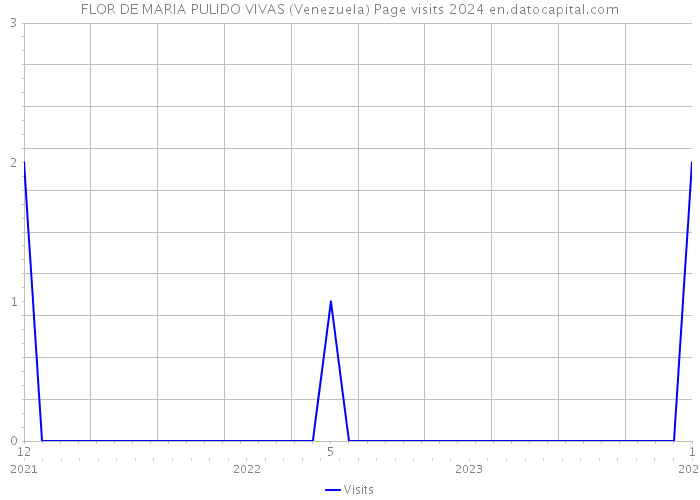 FLOR DE MARIA PULIDO VIVAS (Venezuela) Page visits 2024 