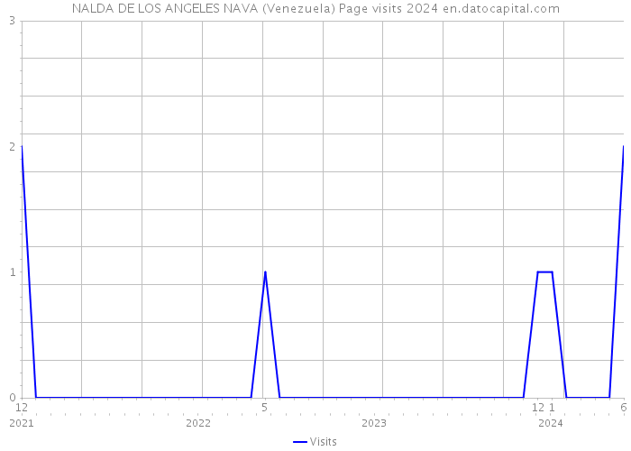 NALDA DE LOS ANGELES NAVA (Venezuela) Page visits 2024 