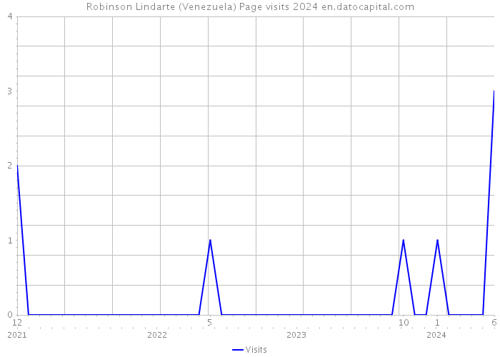 Robinson Lindarte (Venezuela) Page visits 2024 