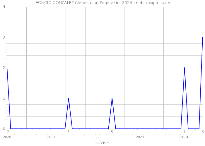 LEONCIO GONZALEZ (Venezuela) Page visits 2024 