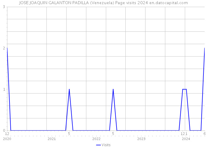 JOSE JOAQUIN GALANTON PADILLA (Venezuela) Page visits 2024 