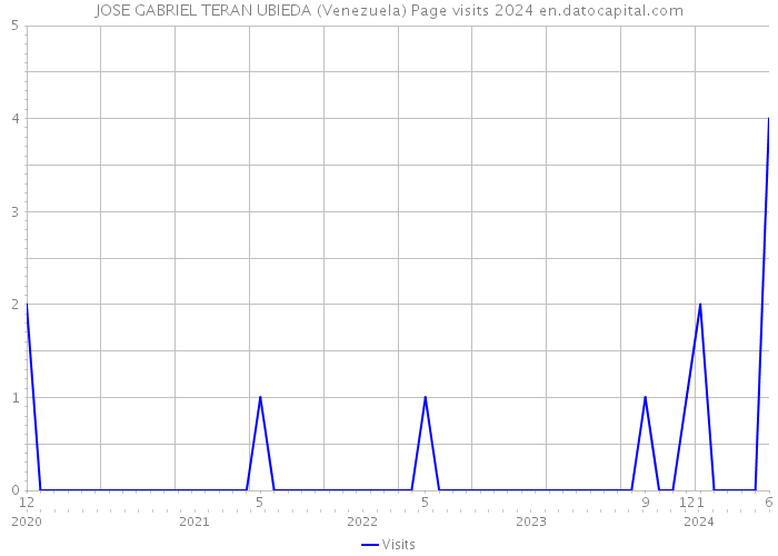 JOSE GABRIEL TERAN UBIEDA (Venezuela) Page visits 2024 