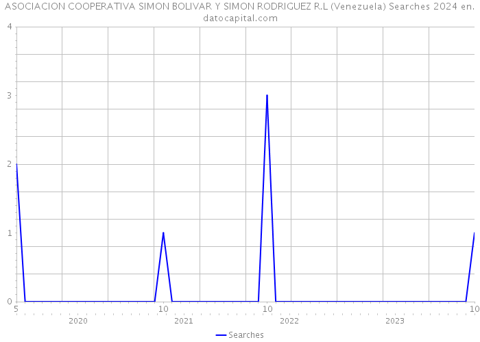 ASOCIACION COOPERATIVA SIMON BOLIVAR Y SIMON RODRIGUEZ R.L (Venezuela) Searches 2024 