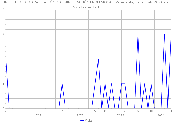 INSTITUTO DE CAPACITACIÓN Y ADMINISTRACIÓN PROFESIONAL (Venezuela) Page visits 2024 