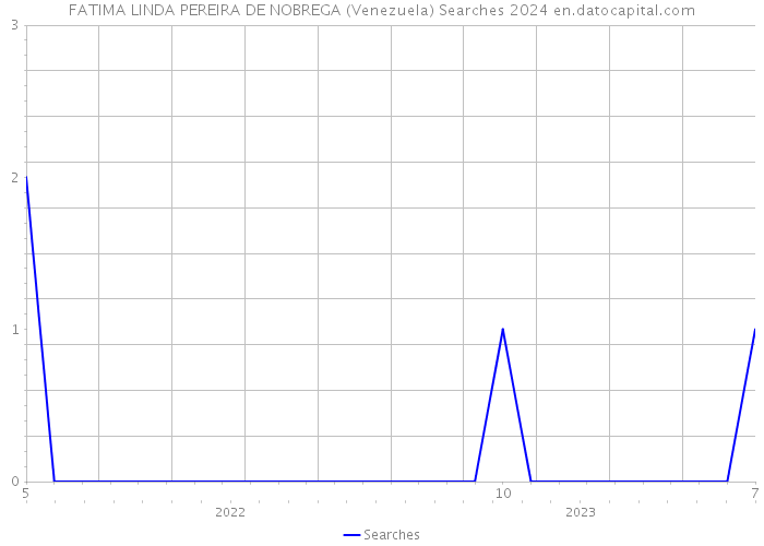 FATIMA LINDA PEREIRA DE NOBREGA (Venezuela) Searches 2024 