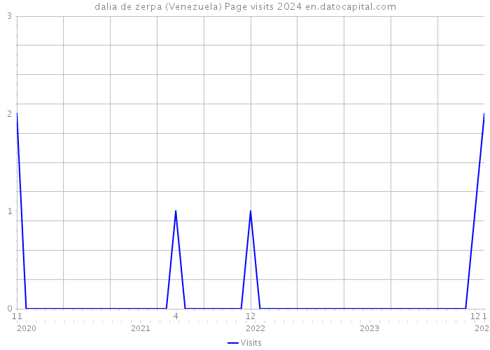 dalia de zerpa (Venezuela) Page visits 2024 