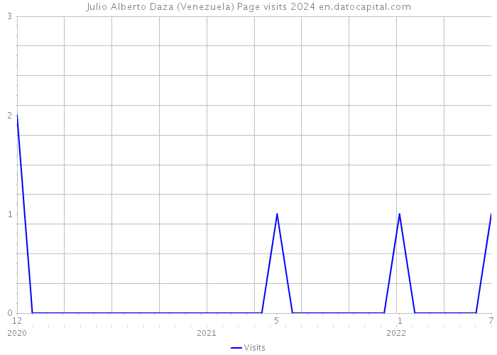 Julio Alberto Daza (Venezuela) Page visits 2024 