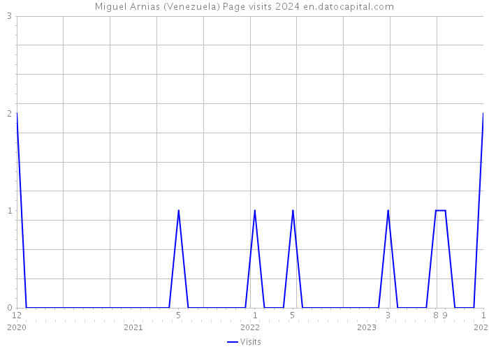 Miguel Arnias (Venezuela) Page visits 2024 