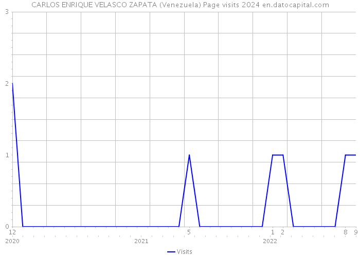 CARLOS ENRIQUE VELASCO ZAPATA (Venezuela) Page visits 2024 