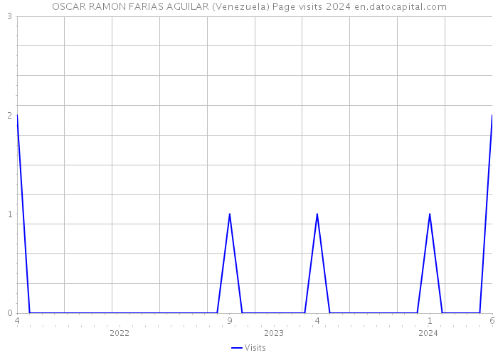OSCAR RAMON FARIAS AGUILAR (Venezuela) Page visits 2024 