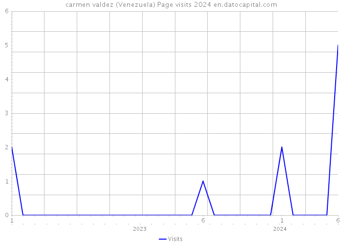 carmen valdez (Venezuela) Page visits 2024 
