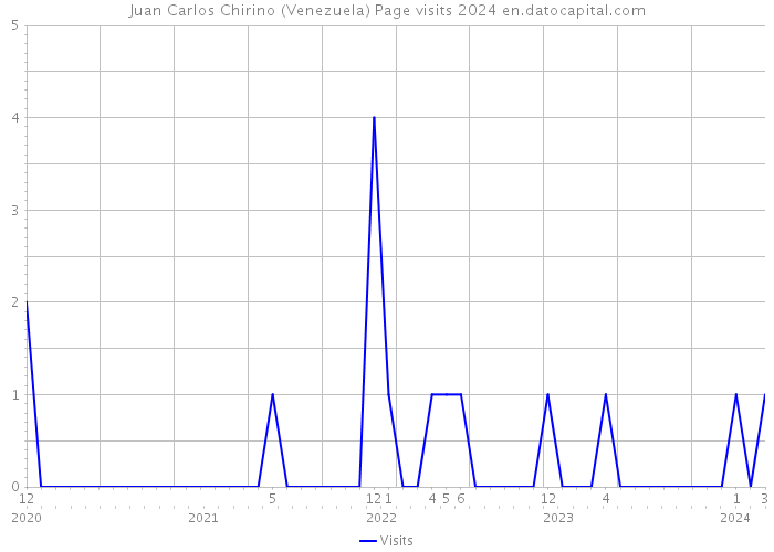 Juan Carlos Chirino (Venezuela) Page visits 2024 